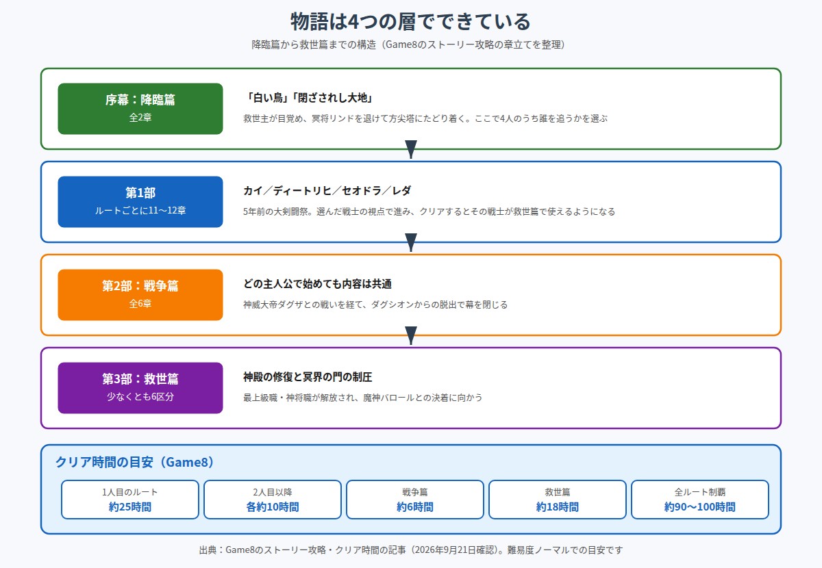 物語の全体構造をまとめた図。序幕の降臨篇が全2章、第1部がルートごとに11から12章、第2部戦争篇が全6章で全ルート共通、第3部救世篇が少なくとも6区分という構成であること、クリア時間の目安が1人目約25時間、2人目以降各約10時間、戦争篇約6時間、救世篇約18時間、全ルート制覇で約90から100時間であることを示している