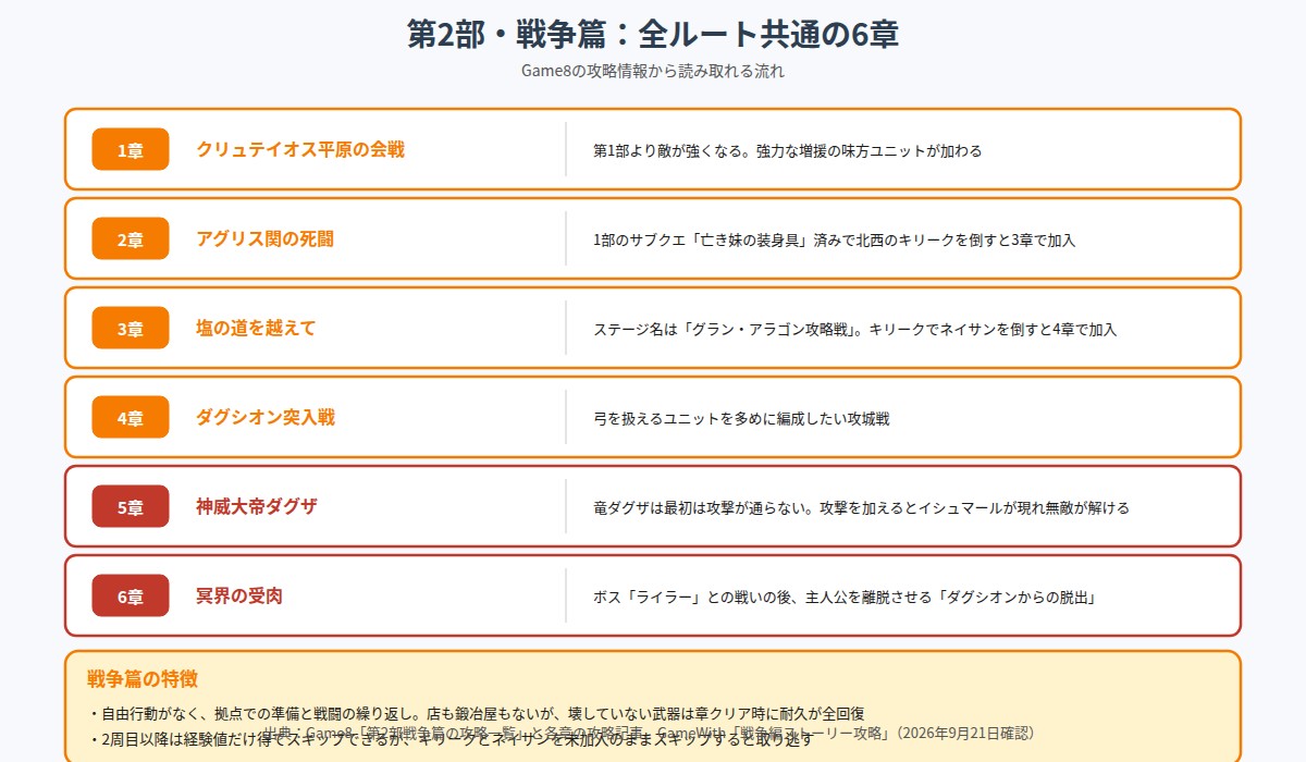 第2部戦争篇の6章をまとめた図。1章クリュテイオス平原の会戦、2章アグリス関の死闘でキリークが仲間になる、3章塩の道を越えてでキリークでネイサンを倒すと加入、4章ダグシオン突入戦、5章神威大帝ダグザは竜形態になって再出撃、6章冥界の受肉はライラーとの戦いの後ダグシオンからの脱出という流れを示している