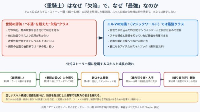 追放された転生重騎士はゲーム知識で無双する 重騎士が欠陥と呼ばれる理由と最強である理由の図解