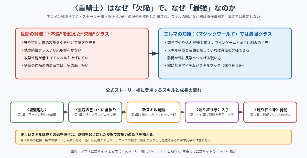 追放された転生重騎士はゲーム知識で無双する 重騎士が欠陥と呼ばれる理由と最強である理由の図解