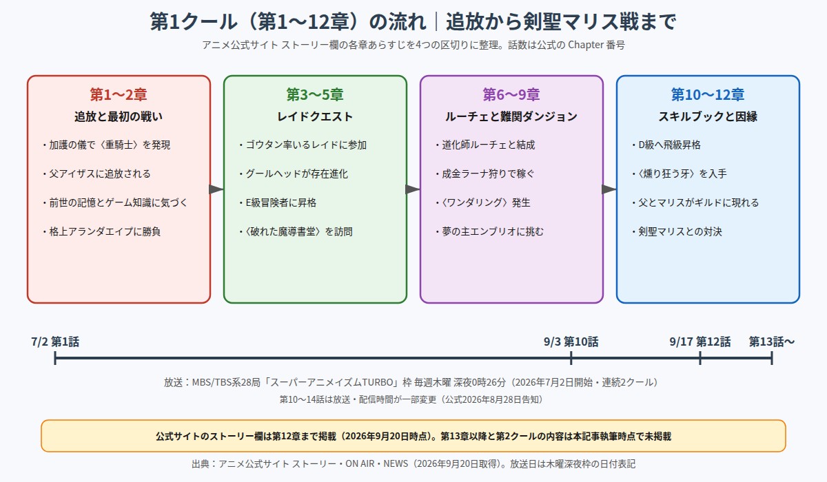 追放された転生重騎士 第1クール第1〜12章の流れ