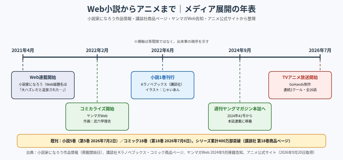 追放された転生重騎士のWeb小説からアニメまでのメディア展開年表