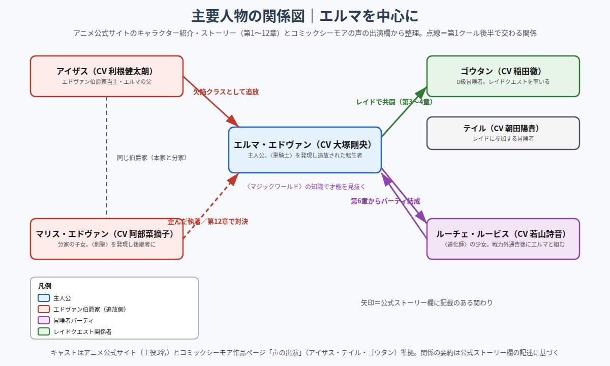 追放された転生重騎士の主要人物相関図