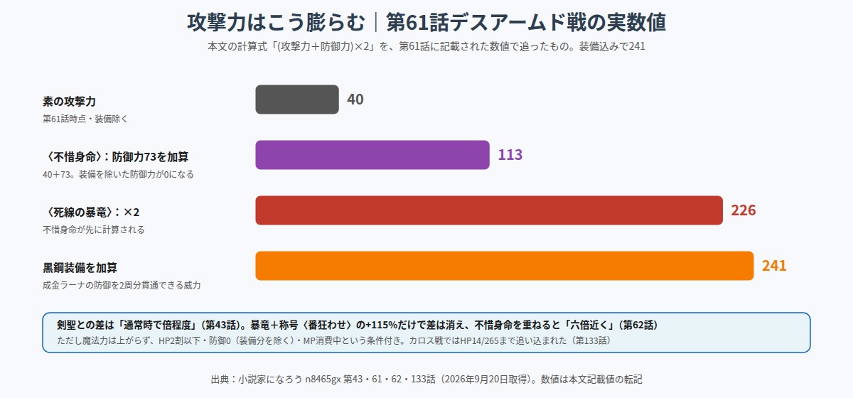 死線の暴竜と不惜身命で攻撃力が40から241に膨らむ計算の図