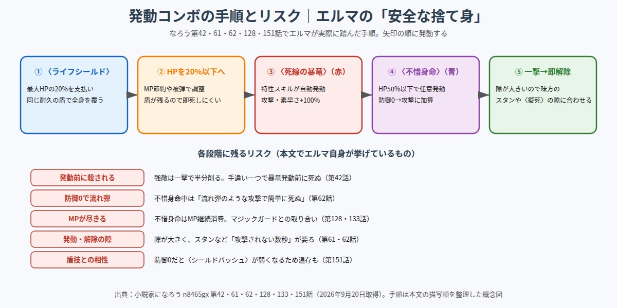 ライフシールドから死線の暴竜、不惜身命へつなぐ発動手順とリスクの図