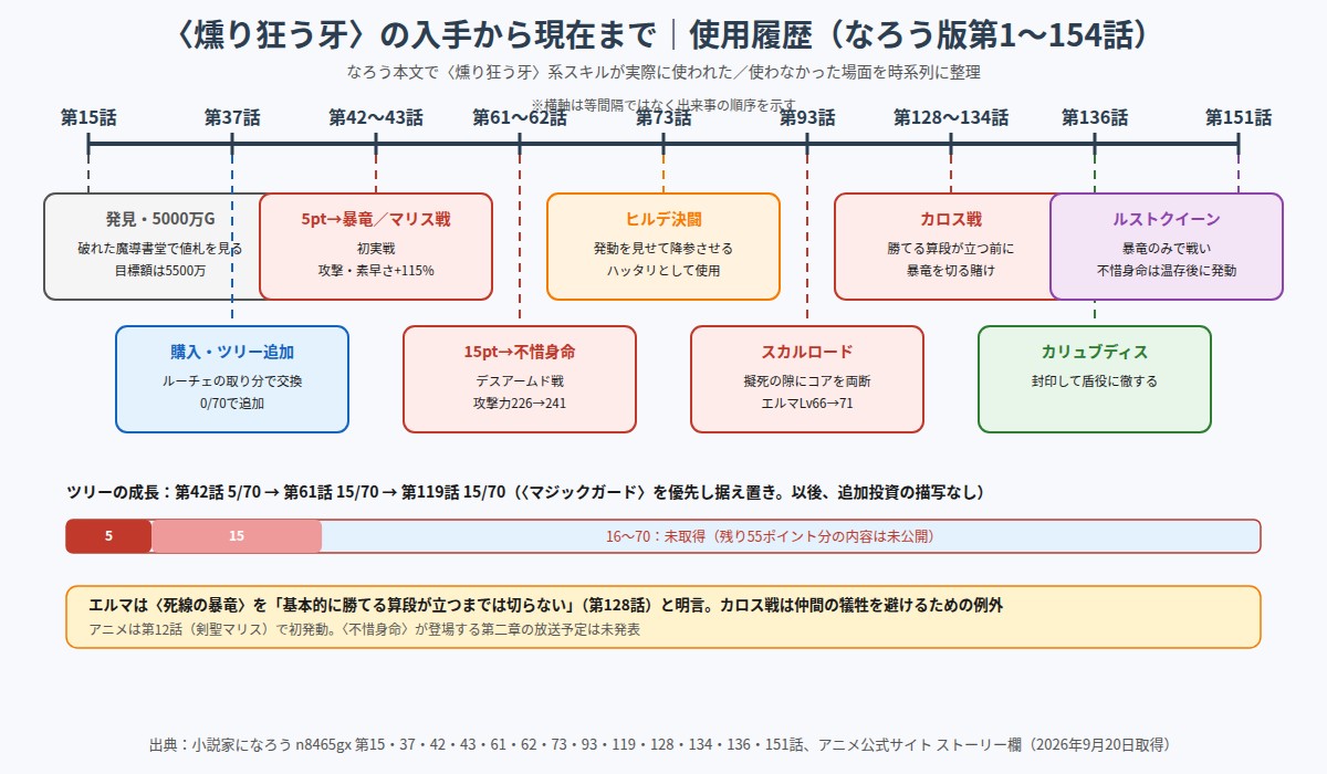 燻り狂う牙の入手から第151話までの使用履歴年表