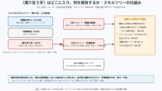追放された転生重騎士はゲーム知識で無双する 燻り狂う牙のスキルツリーの仕組み図