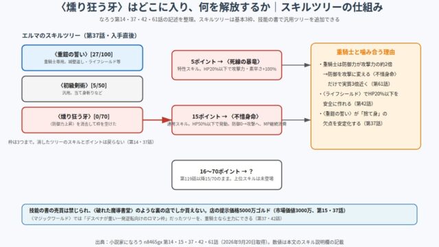 追放された転生重騎士はゲーム知識で無双する 燻り狂う牙のスキルツリーの仕組み図