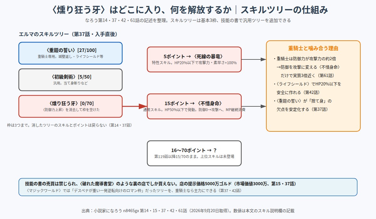 追放された転生重騎士はゲーム知識で無双する 燻り狂う牙のスキルツリーの仕組み図