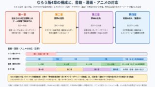 追放された転生重騎士はゲーム知識で無双する なろう版4章の構成と各媒体の対応図