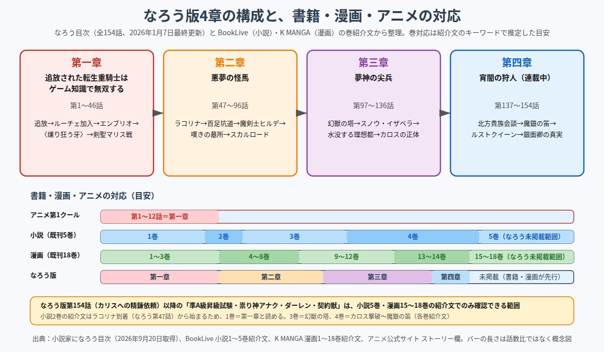追放された転生重騎士はゲーム知識で無双する なろう版4章の構成と各媒体の対応図