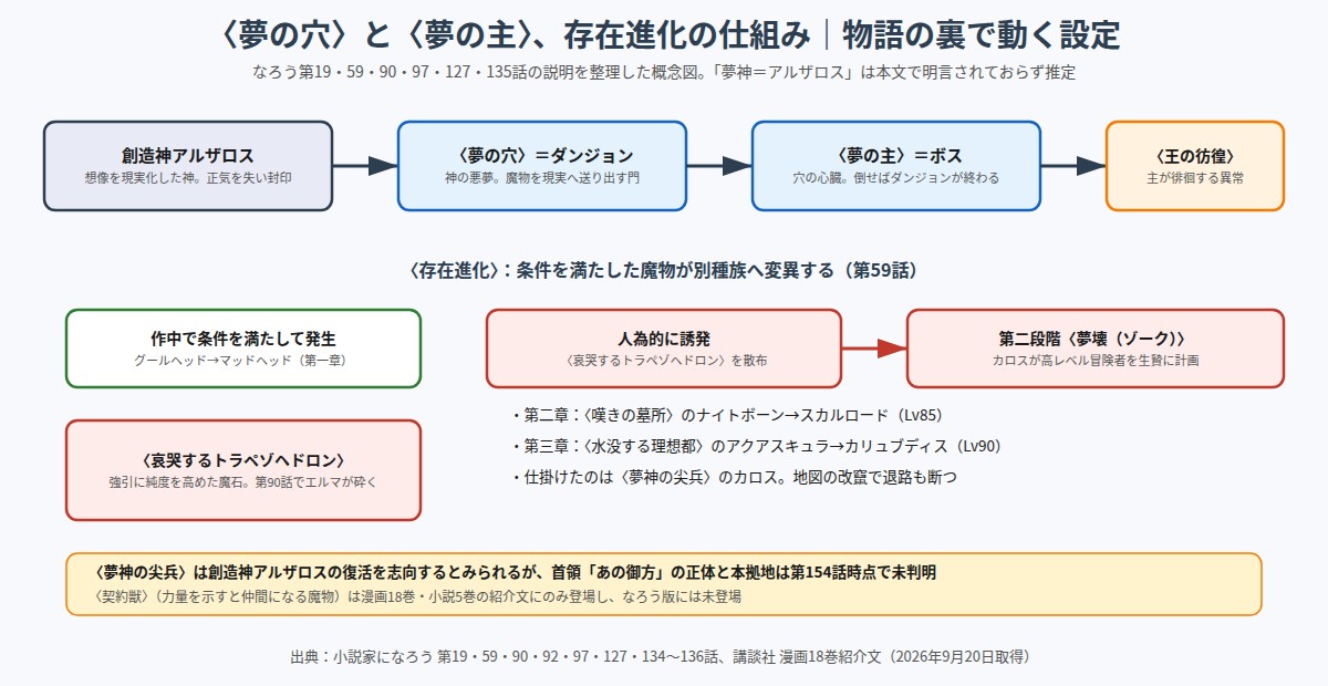 夢の穴と夢の主、存在進化の仕組みの概念図