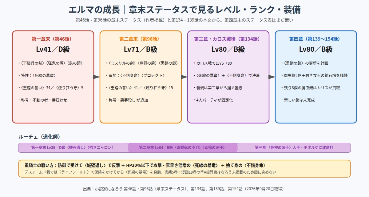 エルマの章末ステータスで見る成長の図