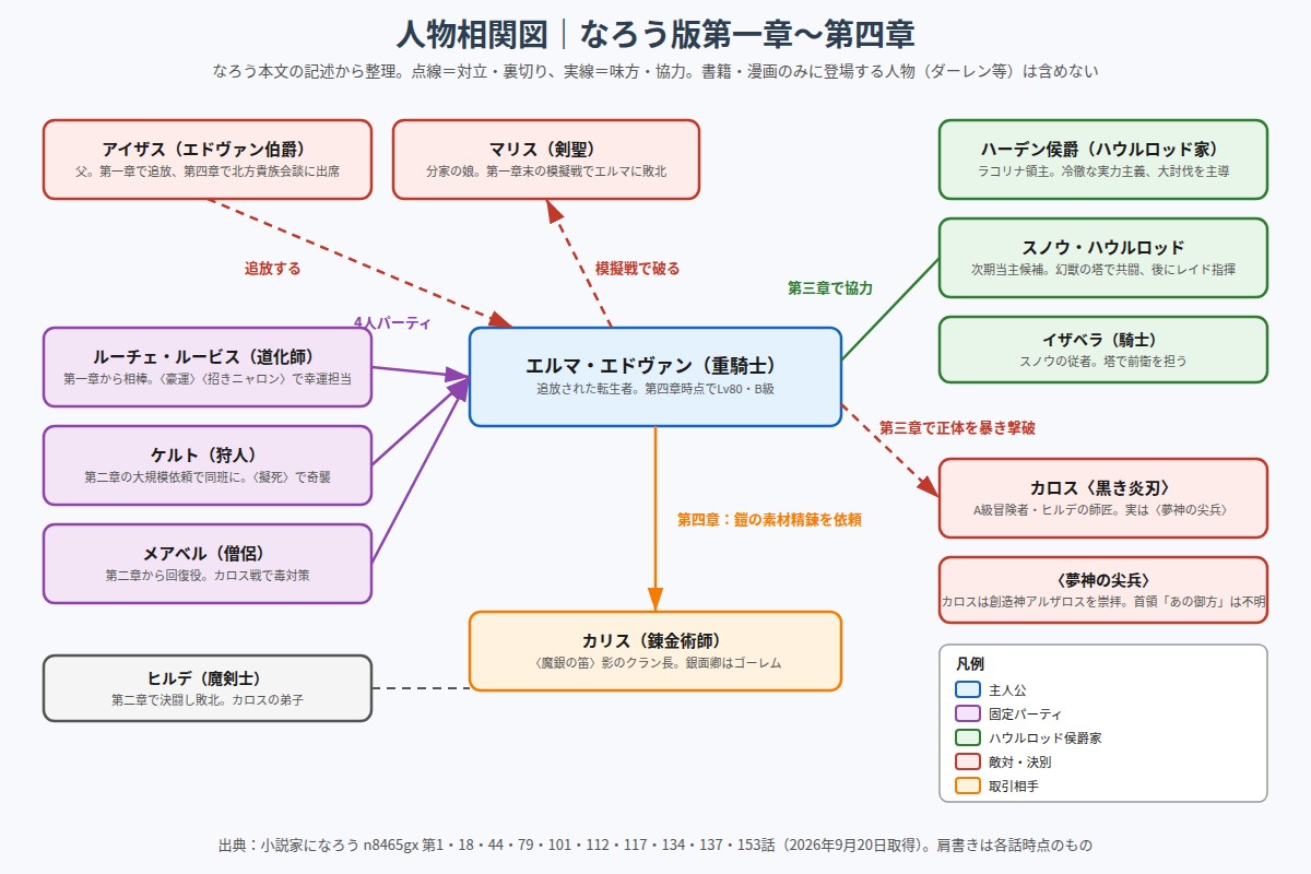 追放された転生重騎士 なろう版の人物相関図