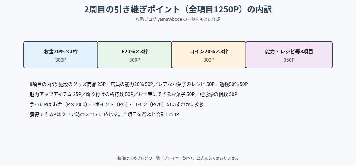 2周目の引き継ぎポイントの内訳の図