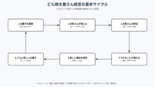 ドラえもんのどら焼き屋さん物語 の図解