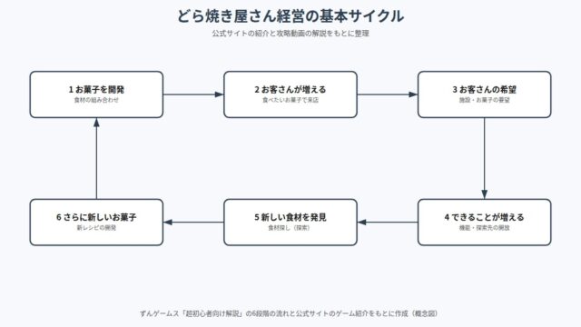 ドラえもんのどら焼き屋さん物語 の図解