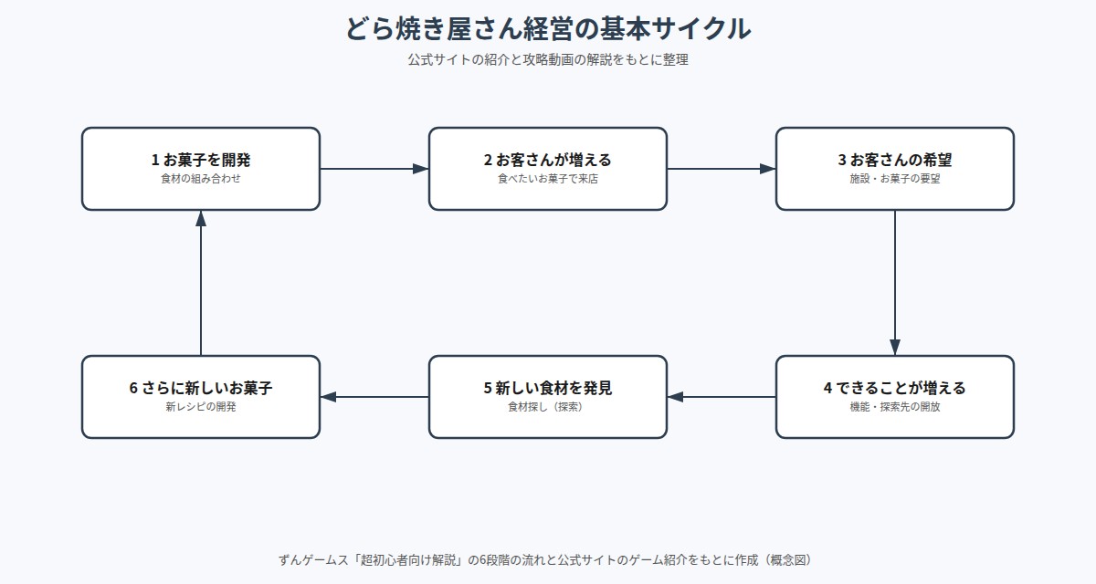 ドラえもんのどら焼き屋さん物語 の図解