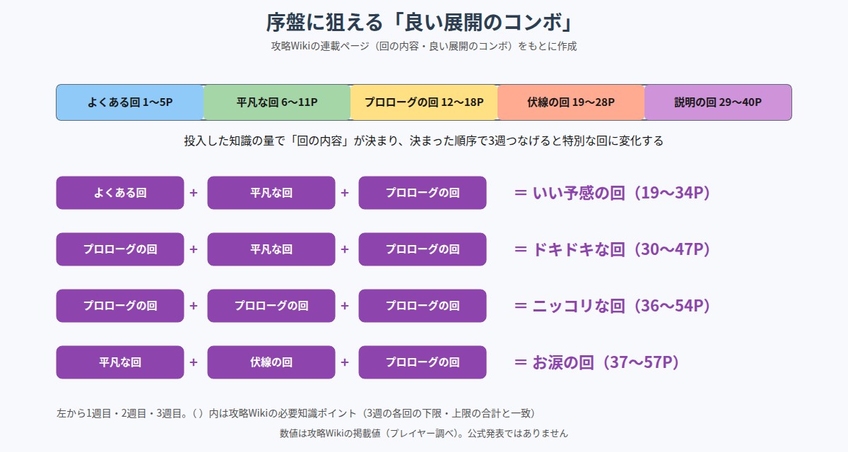 序盤に狙える良い展開のコンボの図
