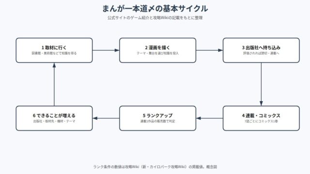 まんが一本道〆 の図解