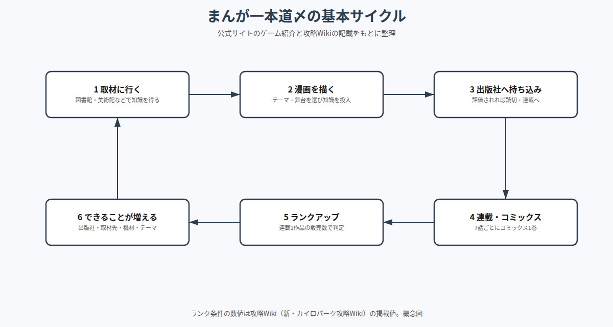 まんが一本道〆 の図解