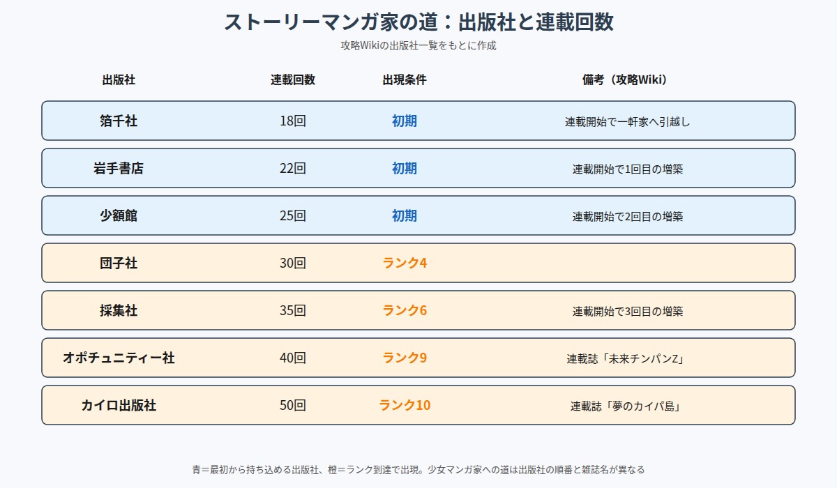 ストーリーマンガ家の道の出版社と連載回数の図