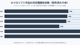カイロソフト作品の対応機種別本数のグラフ