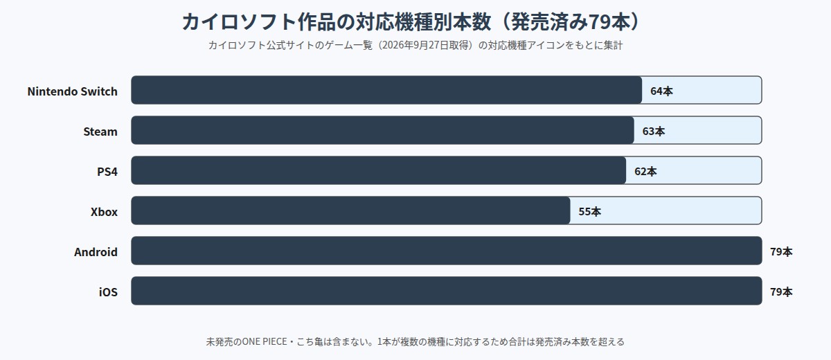 カイロソフト作品の対応機種別本数のグラフ
