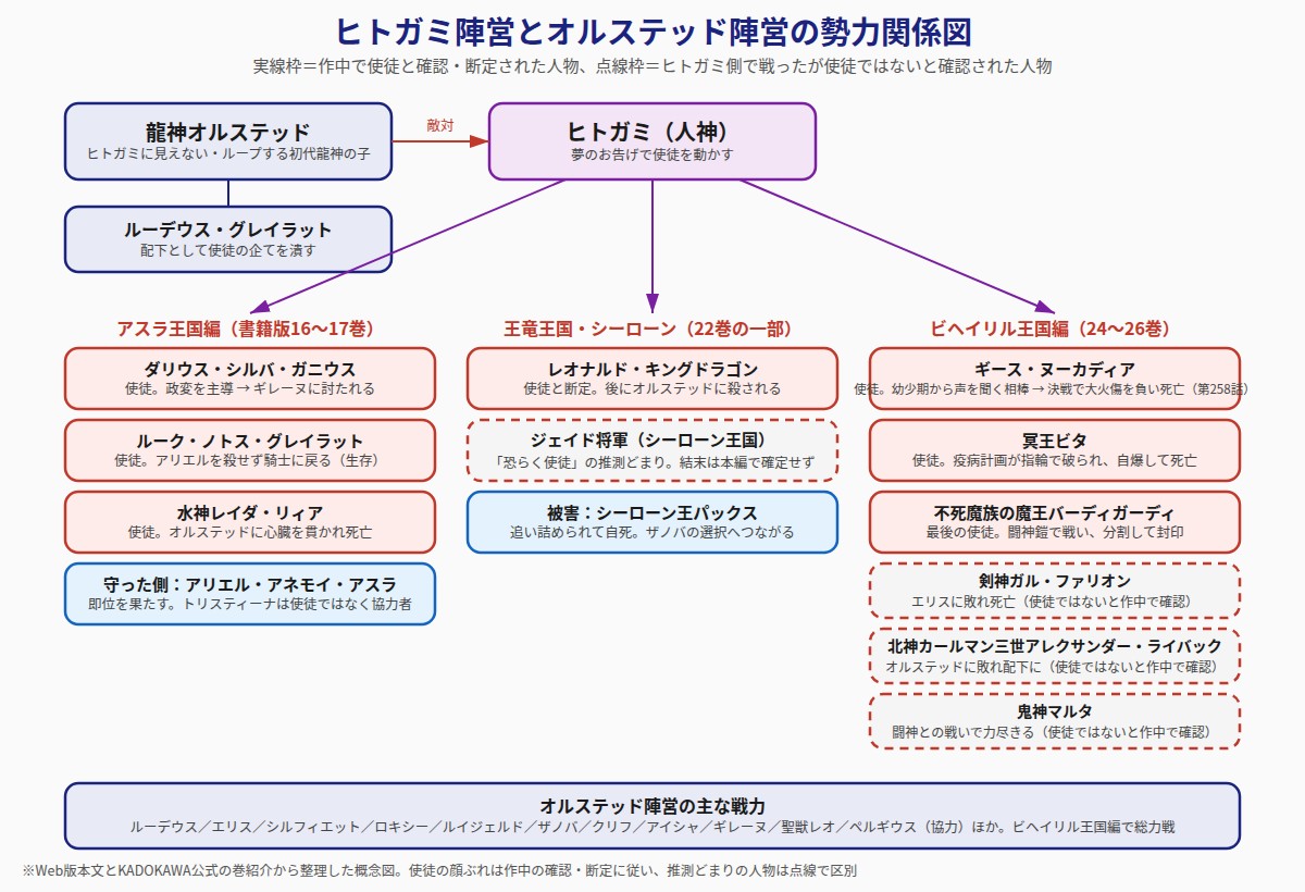 ヒトガミの使徒と協力者、それに対するオルステッド陣営の勢力関係図(アスラ王国編・王竜王国・ビヘイリル王国編)