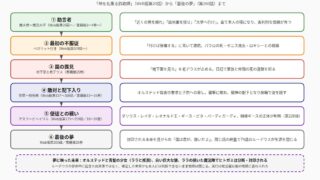 無職転生 ルーデウスとヒトガミの関係の変遷を示す図解