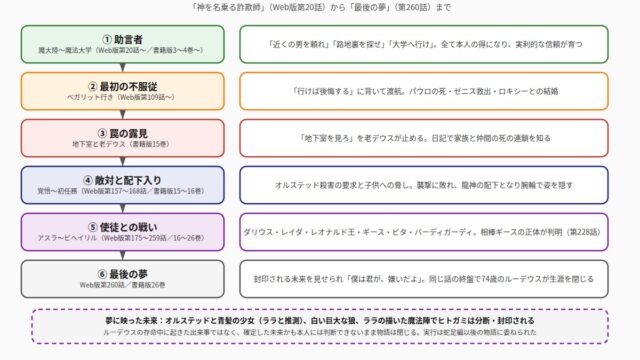 無職転生 ルーデウスとヒトガミの関係の変遷を示す図解