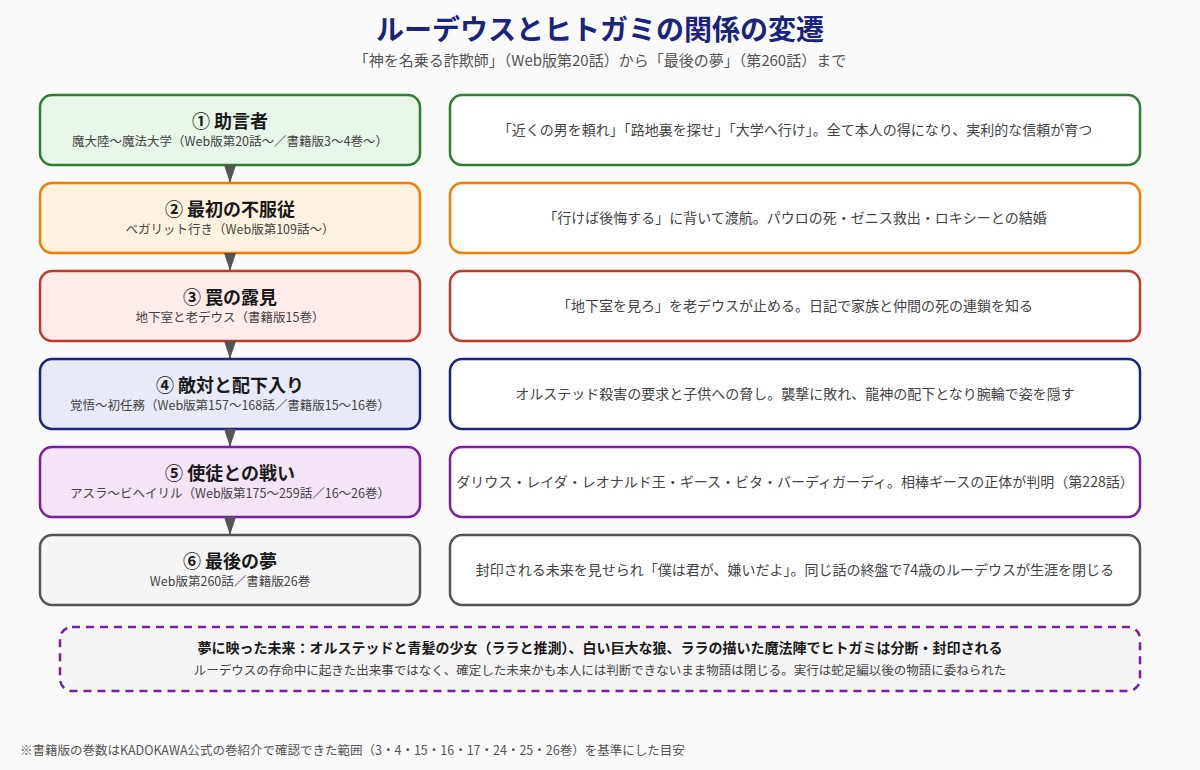 ルーデウスとヒトガミの関係が助言者から敵対者、そして封印される未来へと変わっていく流れを示す図