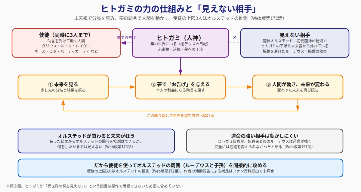 ヒトガミの未来視・使徒の仕組みと、見えない相手(オルステッド・腕輪を着けたルーデウス)を整理した概念図