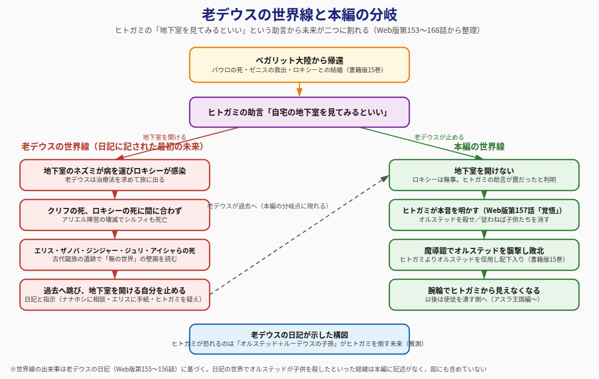 老デウスが生きた最初の未来と、地下室を開けなかった本編の世界線の分岐を示す図