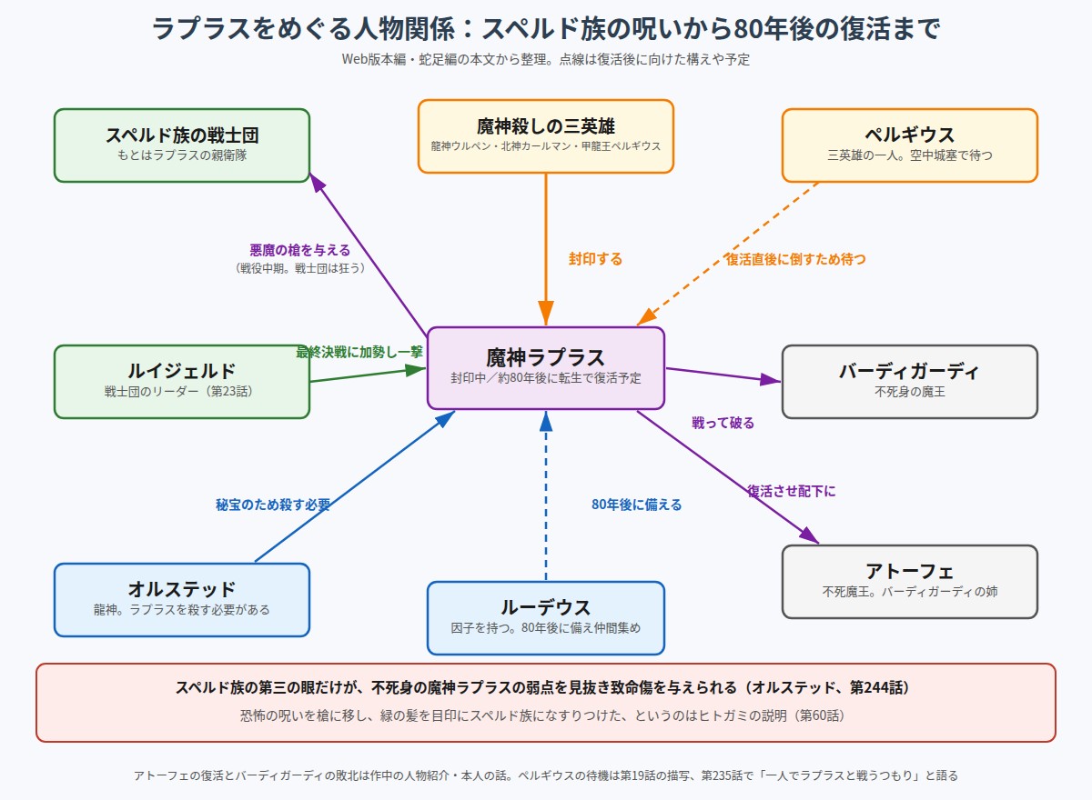 魔神ラプラスとスペルド族・ルイジェルド・三英雄・ペルギウス・オルステッド・ルーデウスなどの関係を示す相関図
