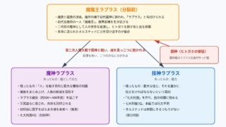 魔龍王ラプラスが魔神と技神に分かれたことを示す図解