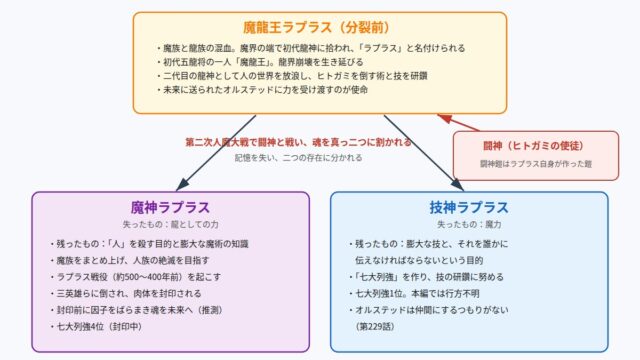 魔龍王ラプラスが魔神と技神に分かれたことを示す図解