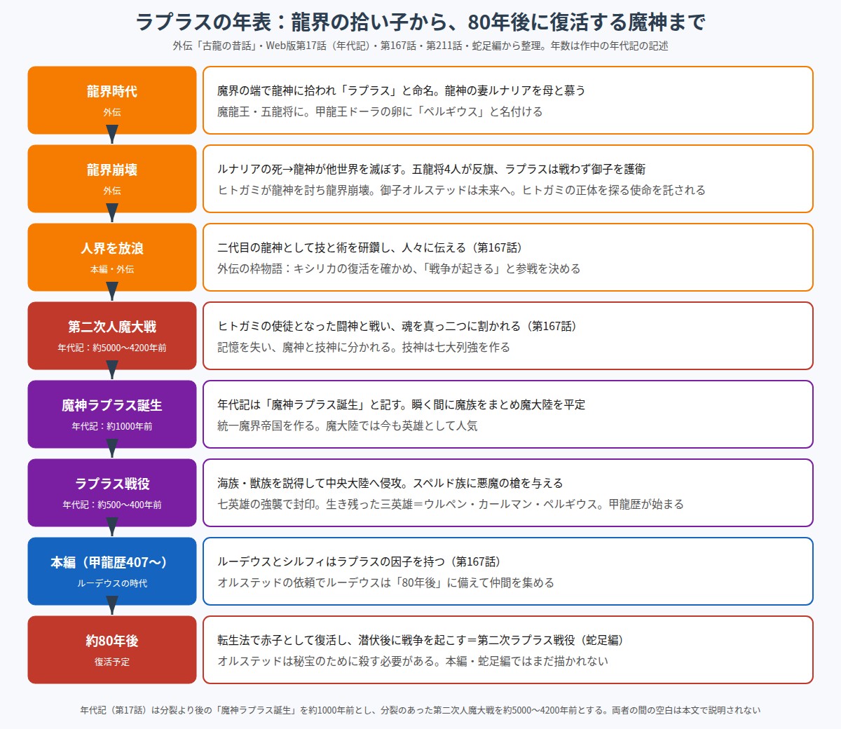 龍界時代から約80年後の復活予定までのラプラスの年表