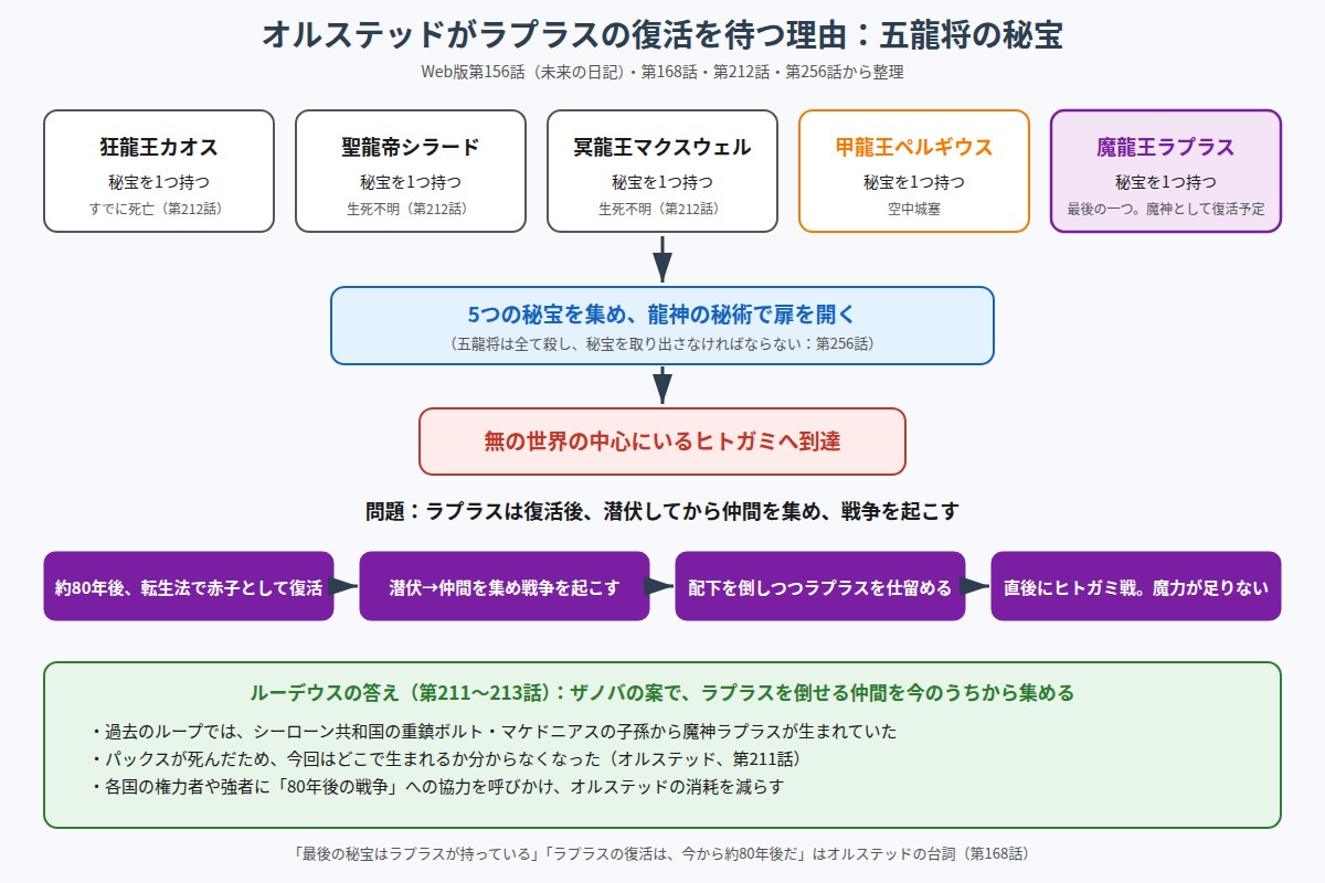 五龍将の秘宝を集めてヒトガミに至るというオルステッドの計画と、ラプラス復活が問題になる理由を示す図