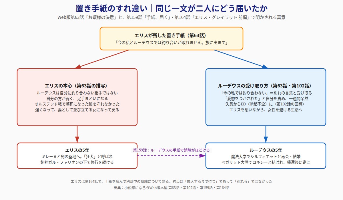 置き手紙のすれ違いの構造図
