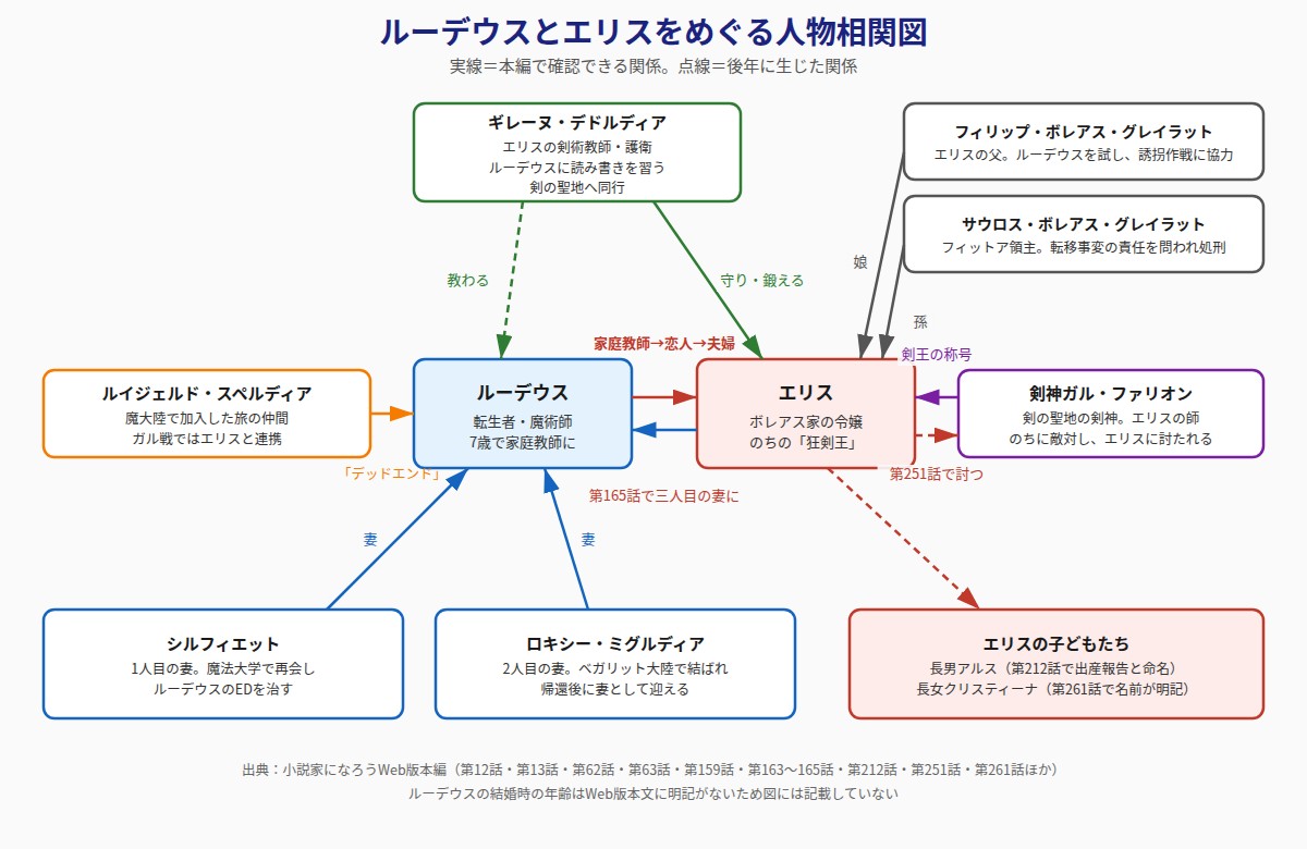 ルーデウスとエリスをめぐる人物相関図