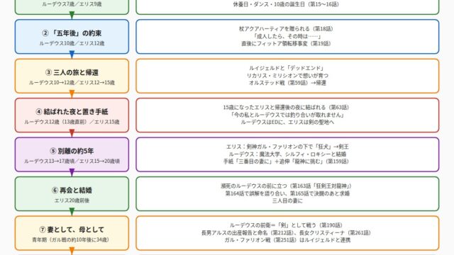 ルーデウスとエリスの関係年表(図解)