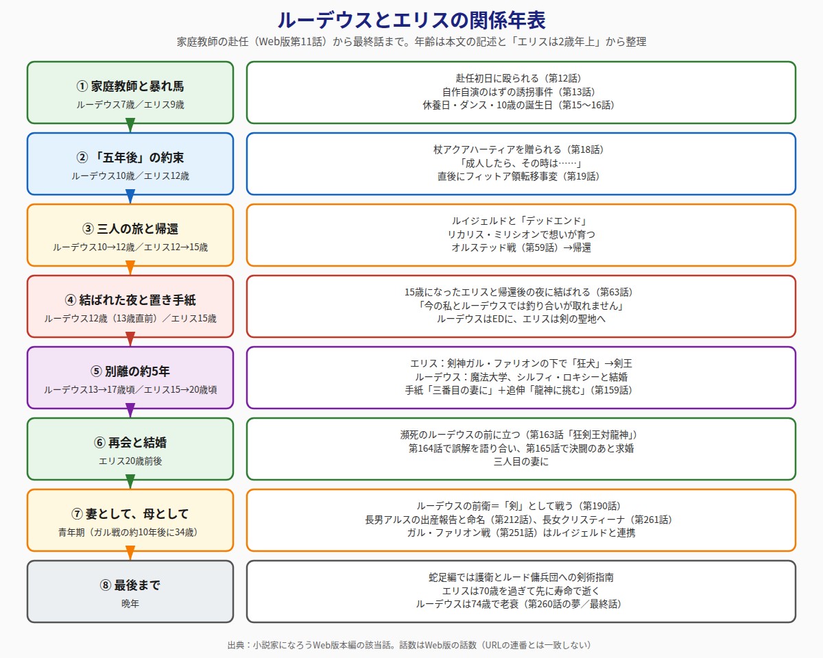 ルーデウスとエリスの関係年表