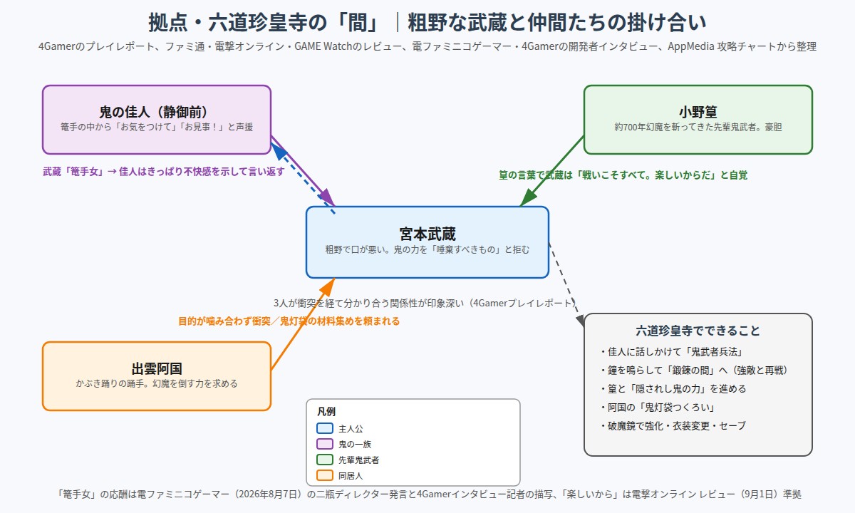 鬼武者 Way of the Sword 拠点・六道珍皇寺での武蔵と仲間の掛け合いを示す図