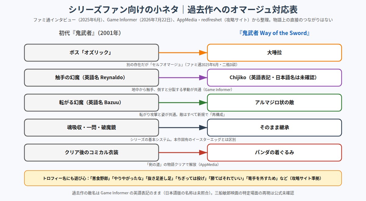 鬼武者 Way of the Sword と過去作のオマージュ対応表