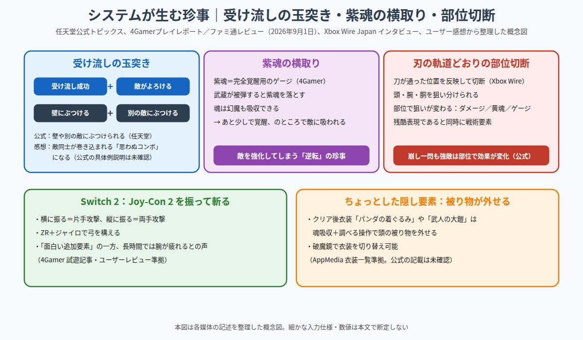 鬼武者 Way of the Sword のシステムが生む珍事をまとめた概念図