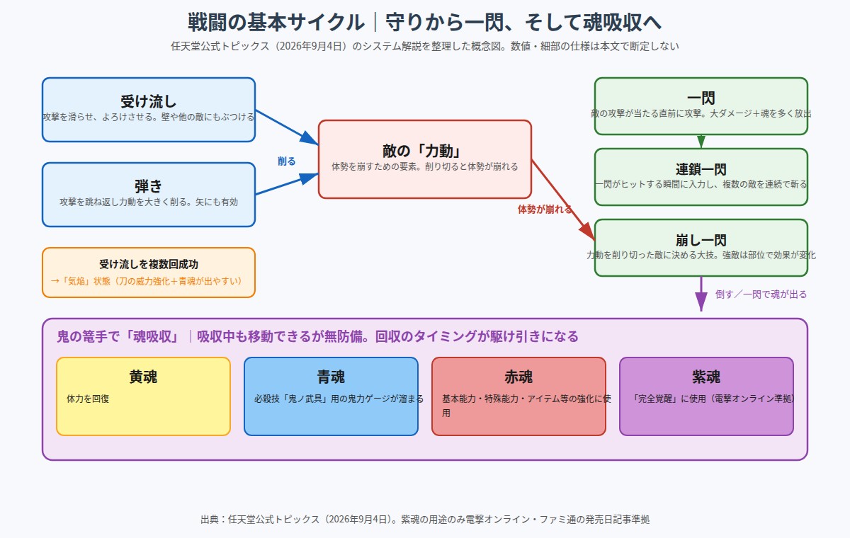 鬼武者 Way of the Swordの戦闘サイクルを示す概念図