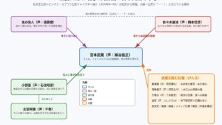 鬼武者 Way of the Sword 主要人物と幻魔の関係図