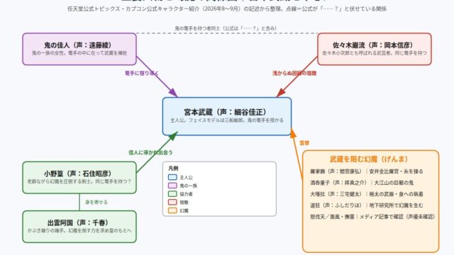 鬼武者 Way of the Sword 主要人物と幻魔の関係図