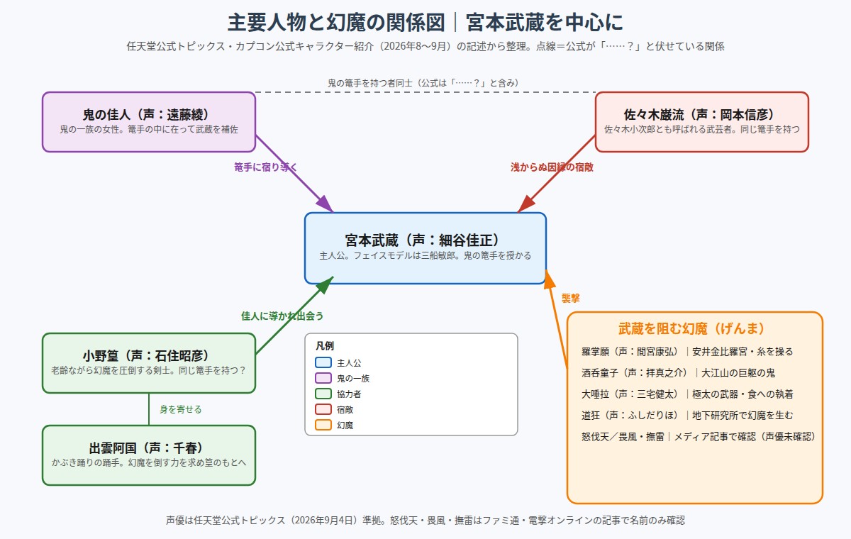鬼武者 Way of the Swordの主要人物と幻魔の関係図